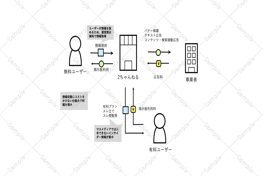 2ちゃんねる（5ちゃんねる）のビジネスモデルを図解で分かりやすく解説