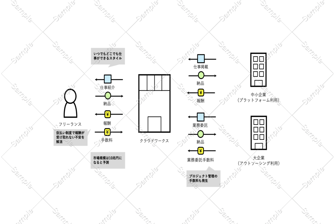 クラウドワークスのビジネスモデルを図解で分かりやすく解説