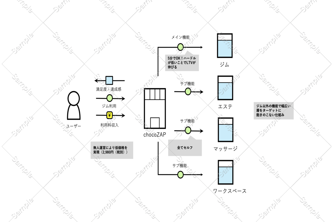 chocoZAP（チョコザップ）のビジネスモデルを図解で分かりやすく解説