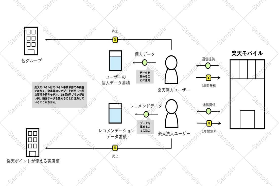 楽天モバイルのビジネスモデルを図解で分かりやすく解説