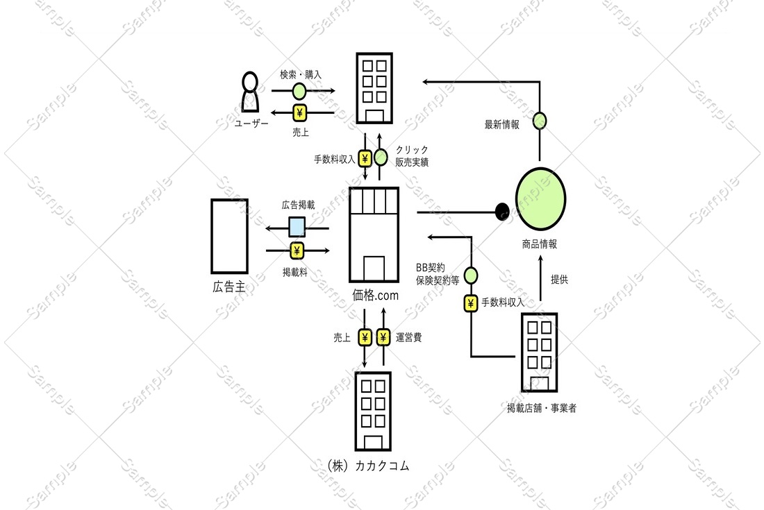 価格.comのビジネスモデルを図解で分かりやすく解説