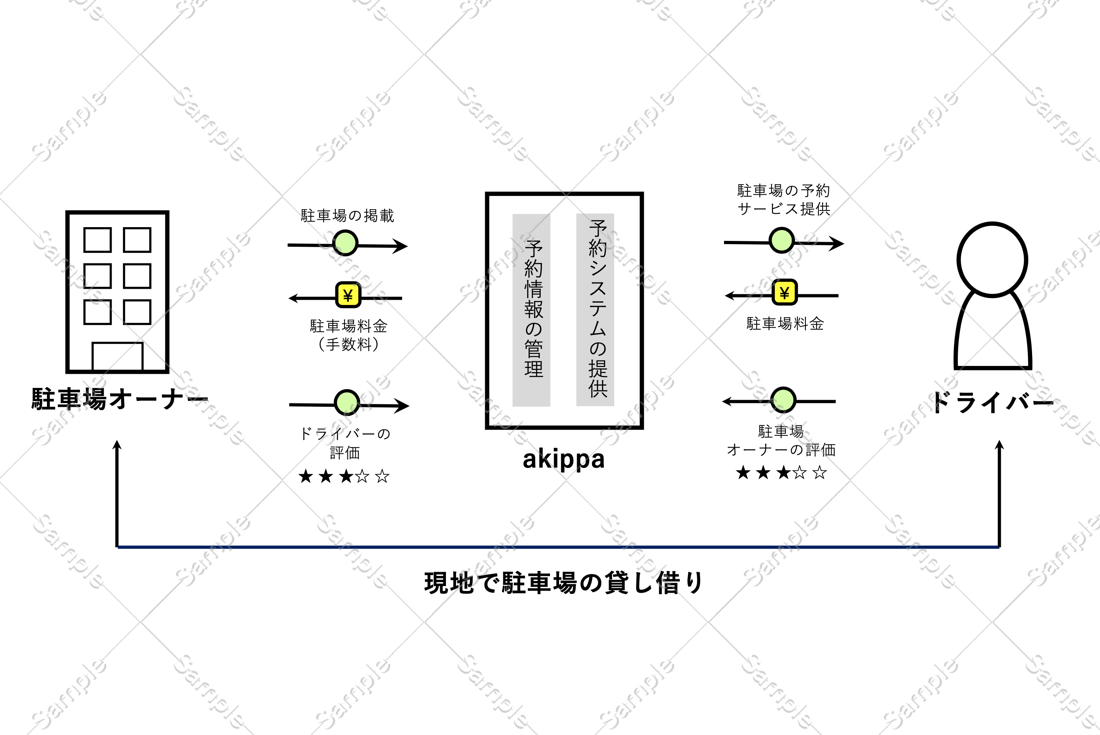 akippa（アキッパ）のビジネスモデルを図解で分かりやすく解説