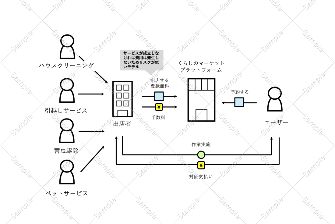 くらしのマーケットのビジネスモデルを図解で分かりやすく解説