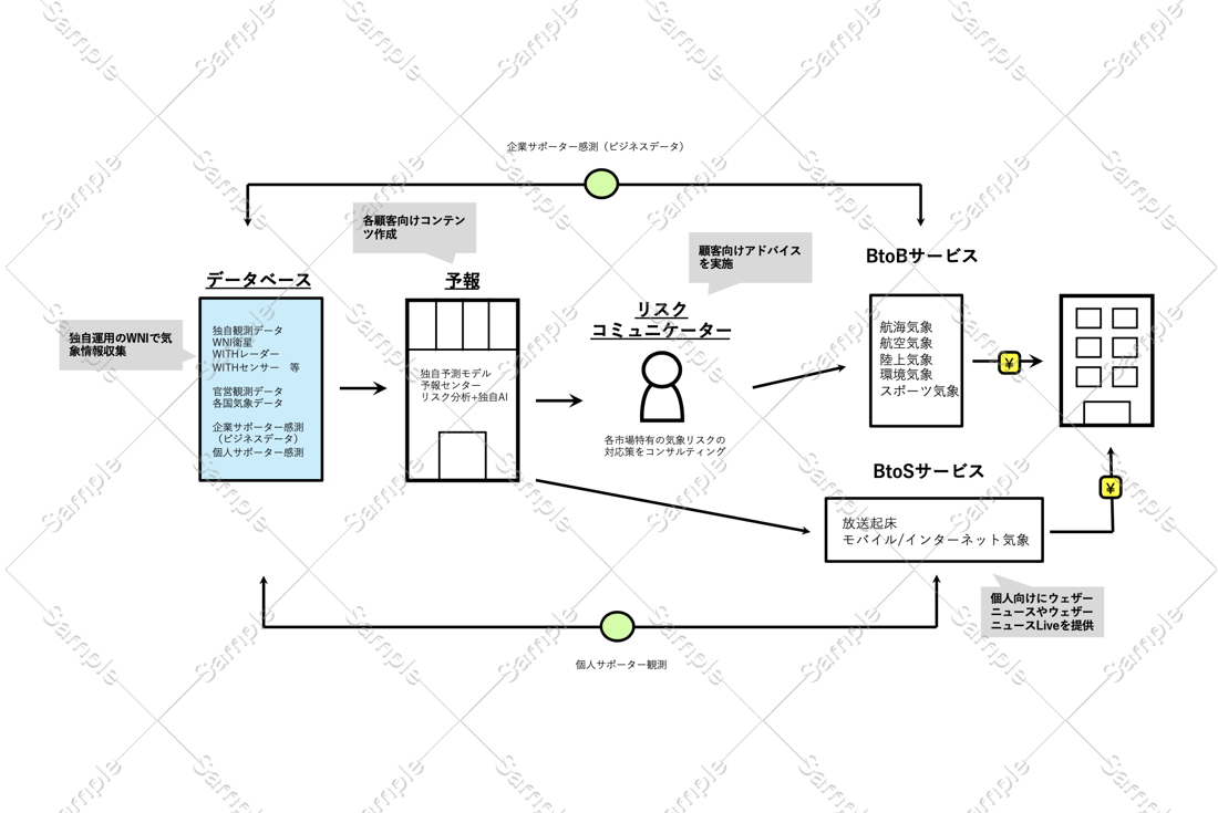 ウェザーニュースのビジネスモデルを図解で分かりやすく解説