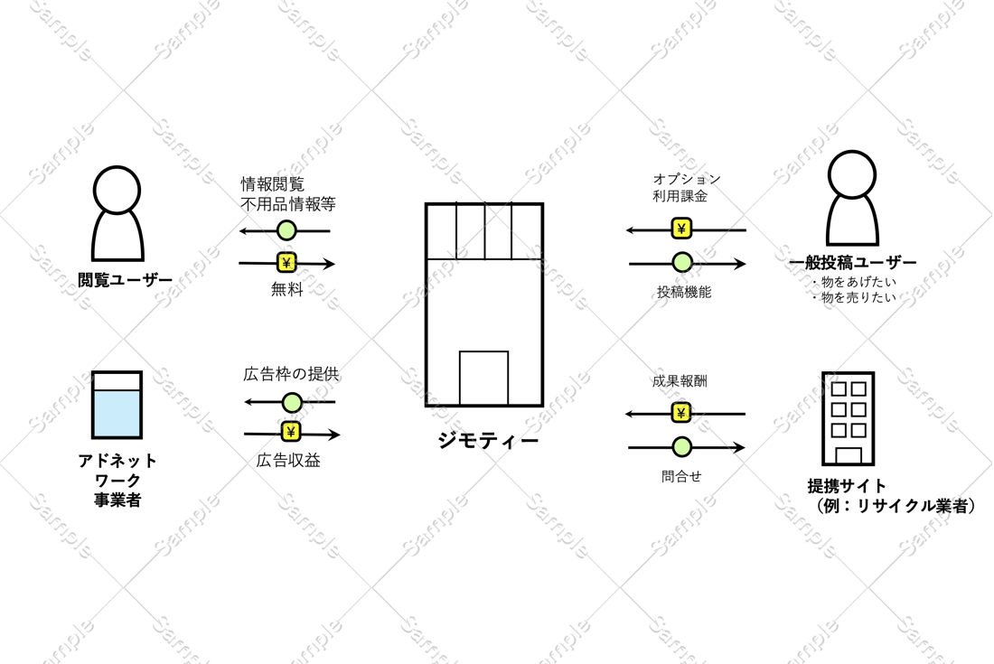 ジモティのビジネスモデルを図解で分かりやすく解説