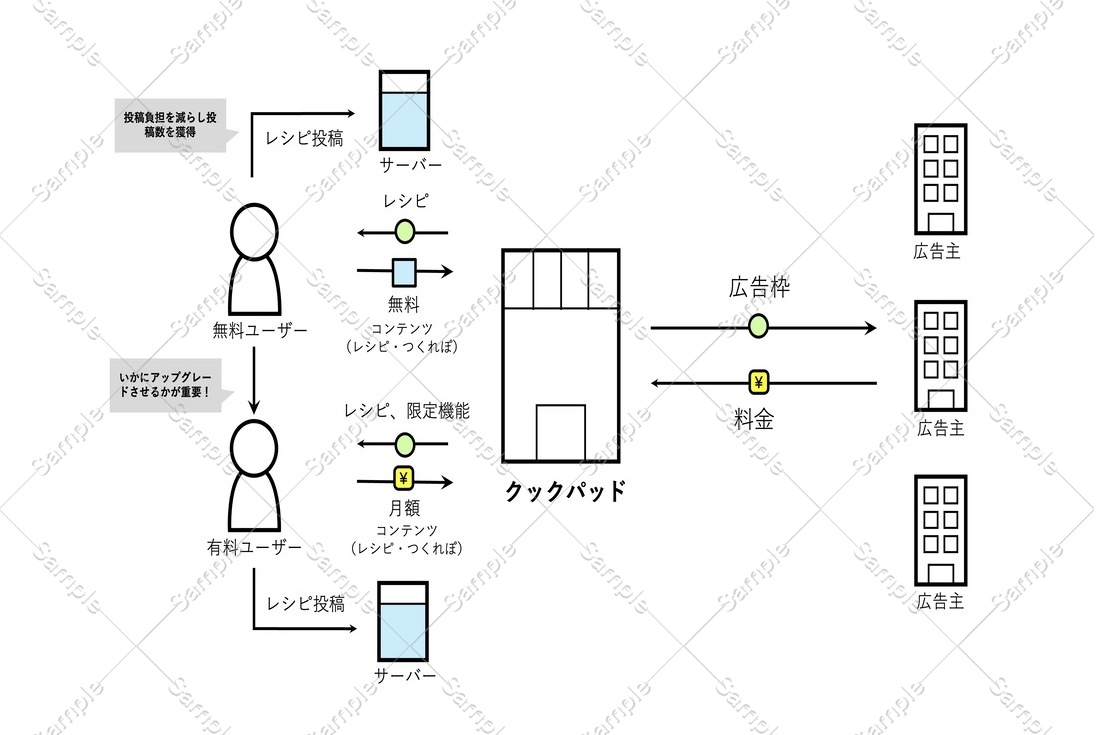 クックパッドのビジネスモデルを図解で分かりやすく解説