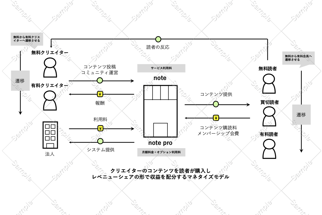 noteのビジネスモデルを図解で分かりやすく解説